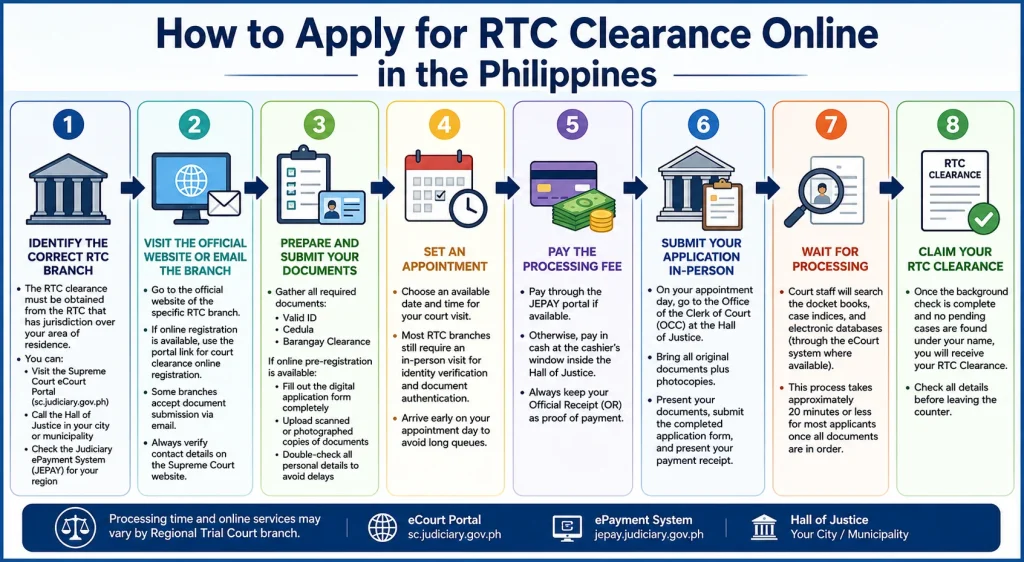 RTC Clearance Online process